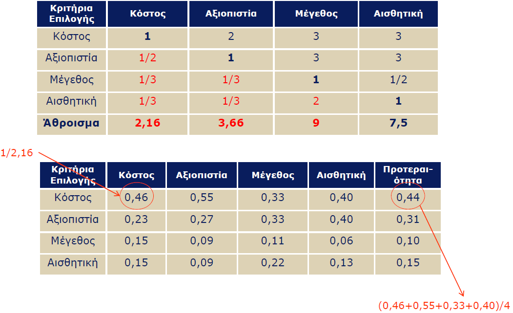 Υπολογισμός επιμέρους