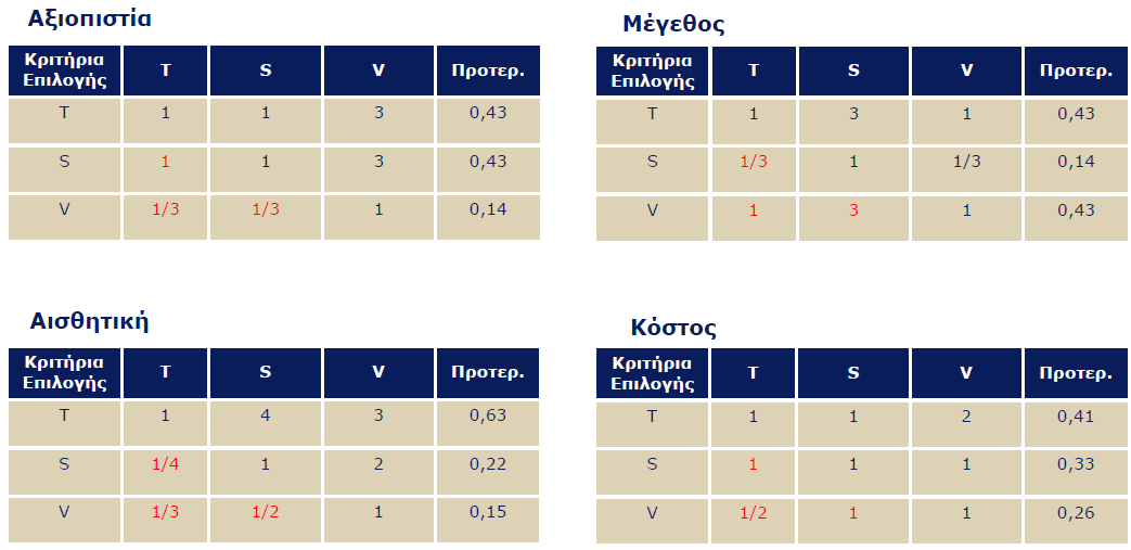 Υπολογισμός προτεραιοτήτων