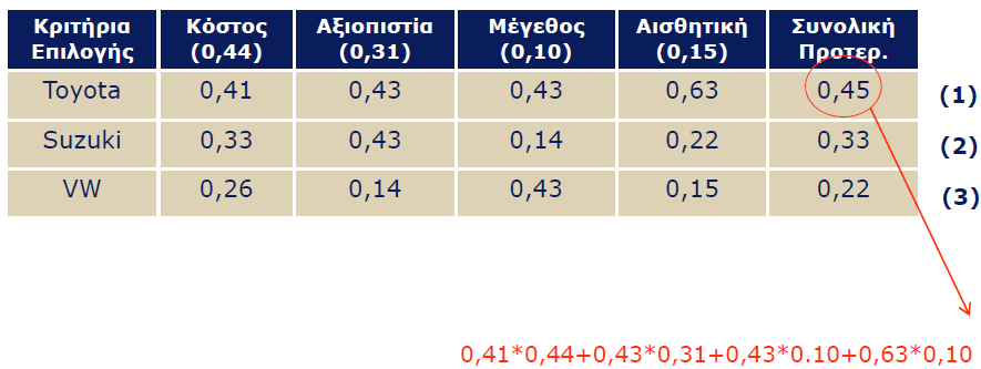 Υπολογισμός συνολικών προτεραιοτήτων Η συνολική προτεραιότητα του κάθε αυτοκινήτου για όλα τα χρησιμοποιούμενα κριτήρια προκύπτει ως το άθροισμα των γινομένων της