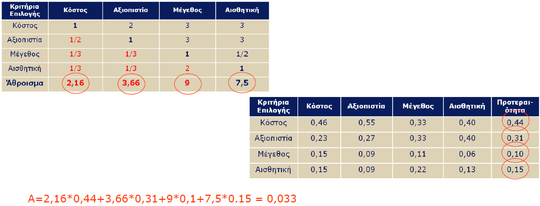 Συνέπεια Αξιοπιστία εκτιμήσεων (2/2) Σύμφωνα με τα