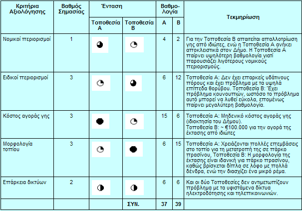 Παράδειγμα (6/7) Πίνακας 2: Κατάταξη