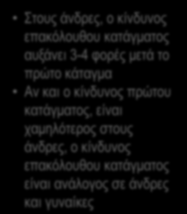 Risk (per 1000 person-years) 100 90 80 70 60 50 40 30 20 10 0 ΑΥΞΗΜΕΝΟΣ ΚΙΝΔΥΝΟΣ ΕΠΑΚΟΛΟΥΘΟΥ ΚΑΤΑΓΜΑΤΟΣ 60 69 70 79 80 Age (years) Men initial fracture Women initial fracture Men subsequent fracture