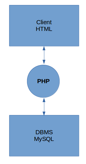 Εικόνα 2.6: Σύνδεση HTML-PHP-MySQL 2.6.1 Συνδυασμός Κώδικα PHP ΚΑΙ HTML Η PHP αποτελεί ένα εργαλείο για την δημιουργία δυναμικών σελίδων στο διαδίκτυο οι οποίες θα ήταν αδύνατο να αναπτυχθούν με χρήση μόνο της HTML.