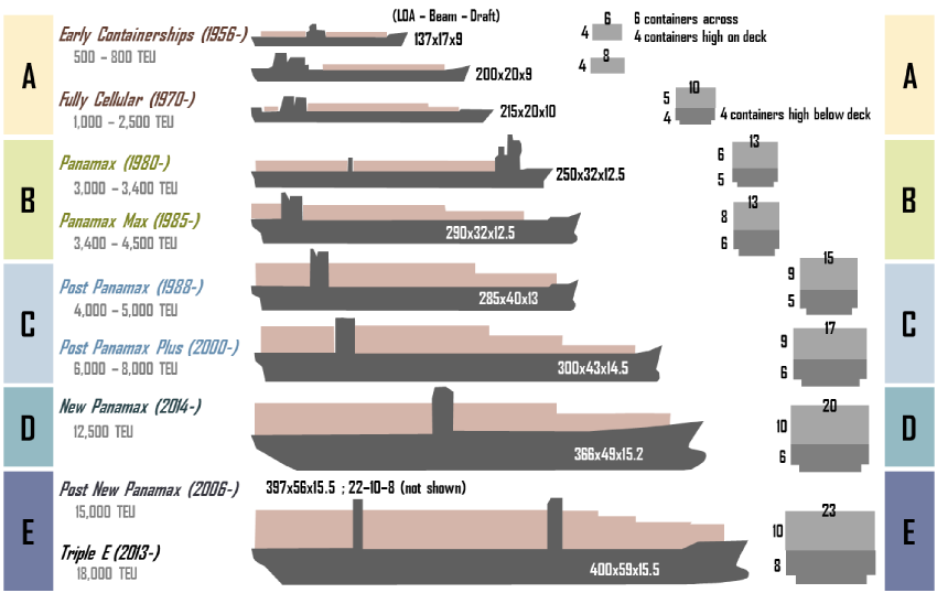 12 Σ ε λ ί δ α Σχήμα 2.1.1: Εξέλιξη των Containership 2.2. Κύρια Χαρακτηριστικά Τα containerships διαφέρουν από τους άλλους τύπους πλοίων καθώς μεταφέρουν εμπορευματοκιβώτια τυποποιημένων διαστάσεων (containers), γεγονός που επιδρά στο σχεδιασμό τους.