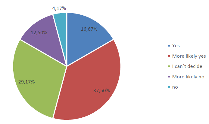 11 Αποτελέσματα έρευνας(1/2) 54% των επιχειρήσεων είναι πρόθυμες να συμμετέχουν σε ένα πρόγραμμα διττής εκπαίδευσης και κατάρτισης στις Μεταφορές και τα Logistics.