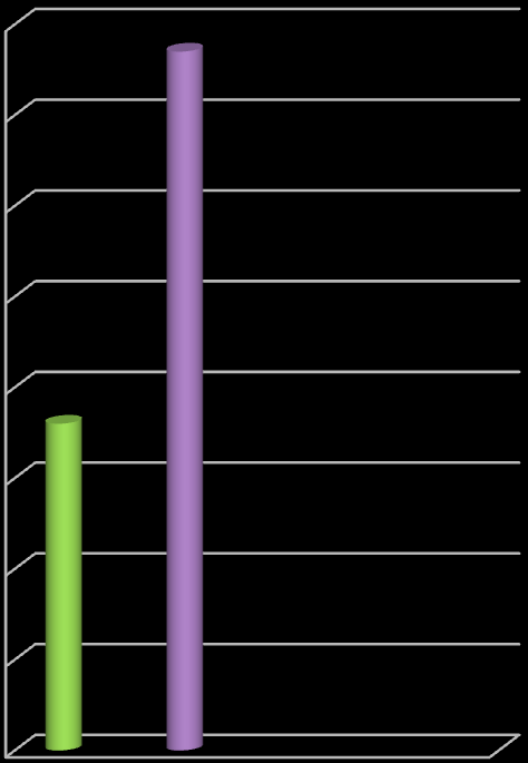 Percentage increase Η γήρανση του πλυθησμού στην E.U αναμένεται να οδηγήσει σε αυξηση τόσο του αριθμού των οστεοπορωτικών καταγματων, όσο και του οικονομικού κόστους... Στην E.