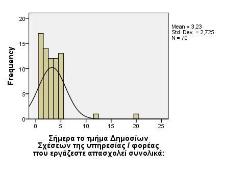 Διάρκεια εφαρμογής Δ.Σ.