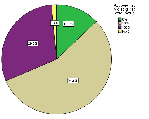 Συμμετοχή στη λήψη