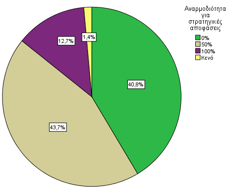 Αναρμοδιότητα στη λήψη