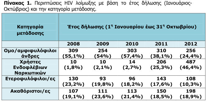 ΓΕΝΙΚΗ ΠΕΡΙΓΡΑΦΗ ΤΗΣ ΚΑΤΑΣΤΑΣΗΣ ΤΗΣ ΥΓΕΙΑΣ ΕΥΠΑΘΩΝ ΟΜΑΔΩΝ Οι αναλύσεις των επιδημιολόγων του ΚΕΕΛΠΝΟ δείχνουν ότι ο συνηθέστερος τρόπος μετάδοσης είναι η σεξουαλική επαφή χωρίς προφύλαξη.