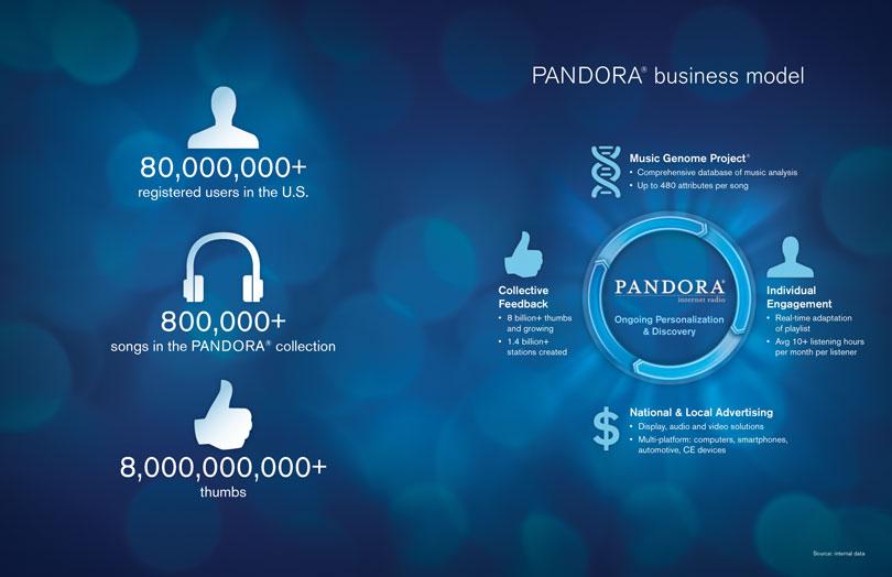 Το Pandora Radio (2000) είναι μια online υπηρεσία μουσικής που δημιουργεί προτάσεις τραγουδιών στον κάθε χρήστη ξεχωριστά (όπως το Last.
