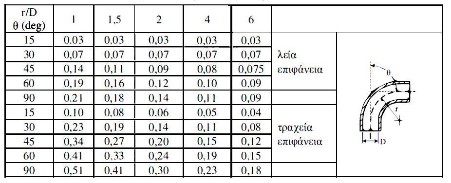 Ειδικές διατάξεις: Διαστολές αγωγών και στροφές Για συνήθεις ταχύτητες, ο συντελεστής απωλειών για απότομη διαστολή ροής, με μετάβαση από αγωγό διαμέτρου D 1 σε διάμετρο D 2 > D 1, εκτιμάται σε: k Τ