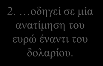 Διάγραμμα 10.2: Τιμές διεθνών συναλλαγών Συναλλαγματική ισοτιμία ( /$) 2. οδηγεί σε μία ανατίμηση του ευρώ έναντι του δολαρίου. XR 2 XR 1 Ε 2 Προσφορά Ζήτηση Ε 1 D 2 D 1 1 2 Ποσότητα 1.