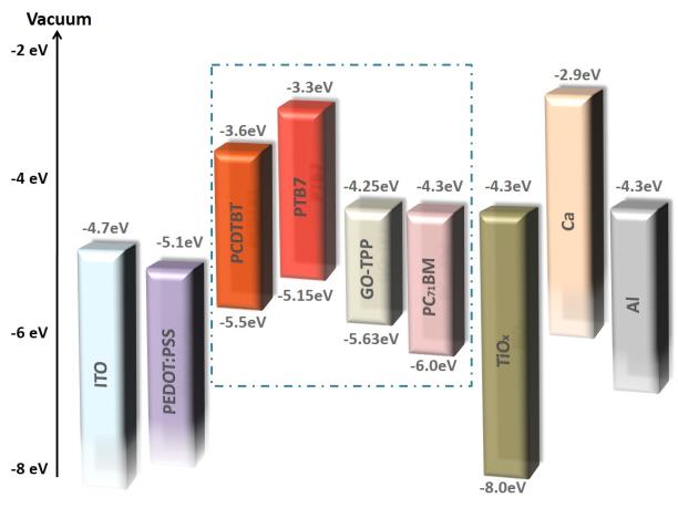 PCE (%) PTB7 0 16.27±0.23 0.760±0.03 59.8±0.6 7.39±0.21 0.1 17.09±0.25 0.764±0.03 61.1±0.5 7.97±0.22 0.3 17.98±0.29 0.