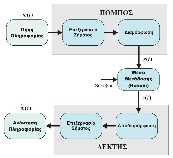 Τηλεπικοινωνιακό σύστημα: Βασική δομή (2/2) Κανάλι. Το κανάλι είναι το μέσο μετάδοσης της πληροφορίας από τον πομπό στο δέκτη.