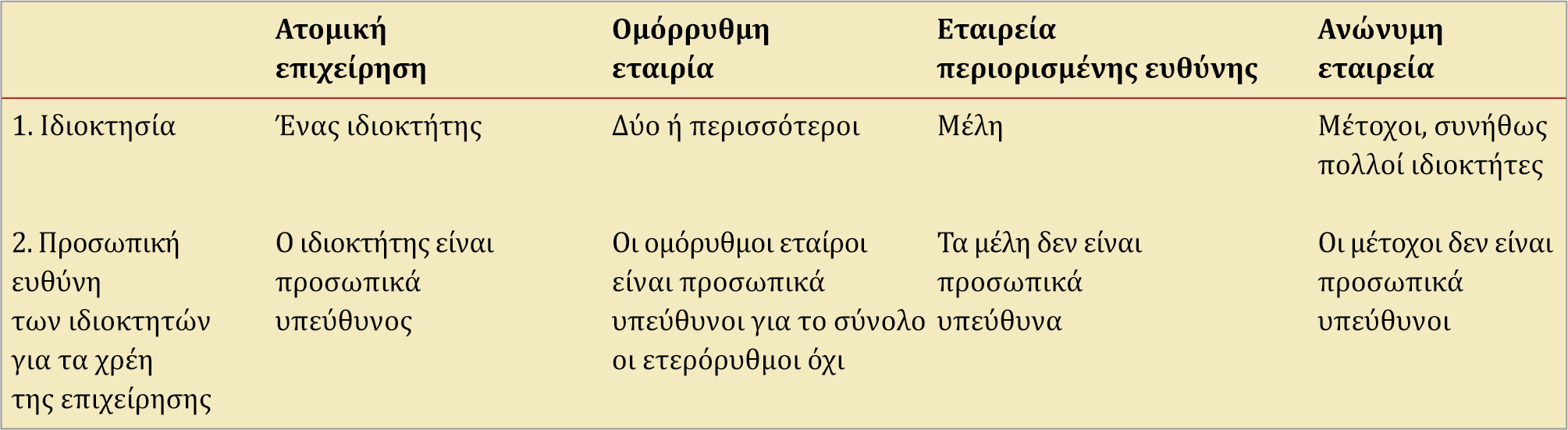 Οργανωτική μορφή μιας επιχείρησης Πίνακας 1-2 Οι διάφορες μορφές