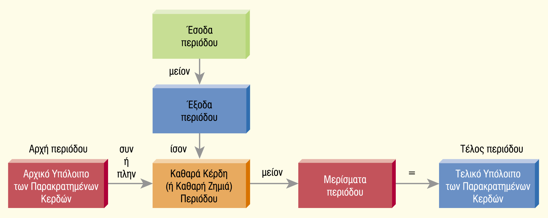 Ίδια Κεφάλαια Πίνακας 1-5 Τα συστατικά στοιχεία των Αποτελεσμάτων σε