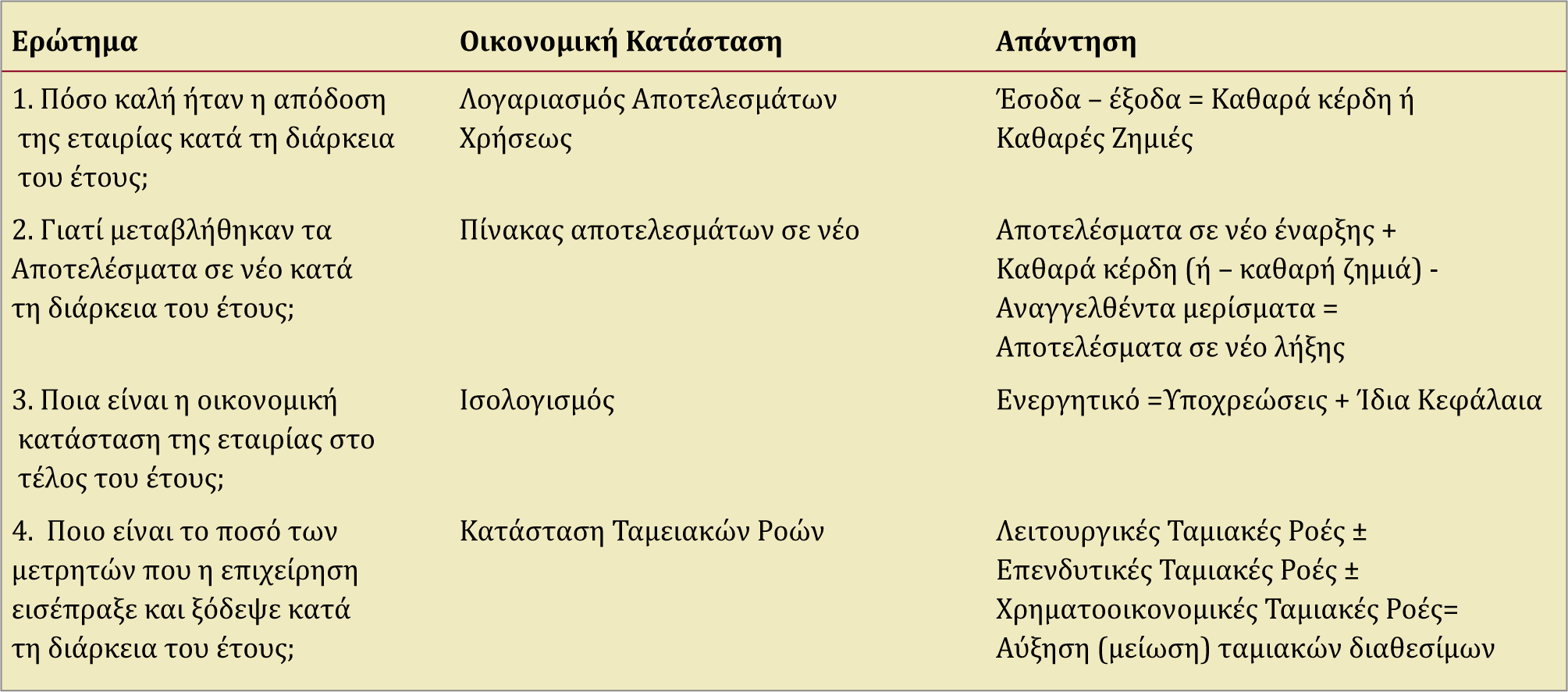 Αξιολόγηση των επιχειρηματικών δράσεων της εταιρείας με τη βοήθεια των οικονομικών Πίνακας 1-6 καταστάσεων Advance slide in