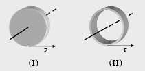 Μονάδες 6 (Ιούλιος 006 Ηµερήσιο) Στο σχήµα φαίνεται ένας οµογενής συµπαγής κυκλικός δίσκος (Ι) και ένας οµογενής συµπαγής κυκλικός δακτύλιος (ΙΙ), που έχουν την ίδια ακτίνα και την ίδια µάζα.