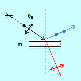 Πείραμα 2 Βαθμός πόλωσης μερικά ΓΠ φωτός Τι είναι το σύστημα παράλληλων πλακών; Αποτελείται από πολλές γυάλινες πλάκες σε στενή επαφή μεταξύ τους.