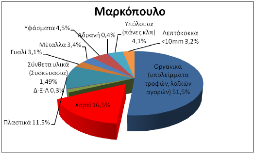 3.3 ΣΥΣΤΑΣΗ ΑΣΤΙΚΩΝ ΣΤΕΡΕΩΝ ΑΠΟΒΛΗΤΩΝ 3.3.1 ΠΟΙΟΤΙΚΗ ΚΑΙ ΠΟΣΟΤΙΚΗ ΑΝΑΛΥΣΗ ΚΑΤΗΓΟΡΙΩΝ ΧΑΡΤΟΥ ΠΡΑΣΙΝΟΥ ΚΑΔΟΥ Από πρόσφατη μελέτη του ΕΚΠΑ που πραγματοποιήθηκε πιλοτικά