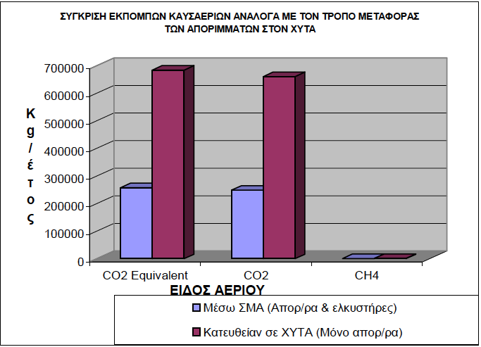 Σχη μα 10. Σύγκριση στις εκπομπε ς αερι ων του φαινομε νου του θερμοκηπι ου από τα οχη ματα μεταφοράς ανάλογα με τον τρόπο μεταφοράς που επιλε γεται.