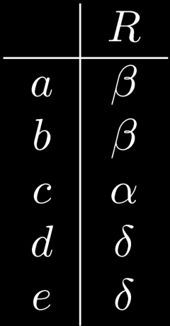 Συνάρτηση (2/7) Διμελής σχέση R από το Α στο Β τέτοια ώστε για κάθε
