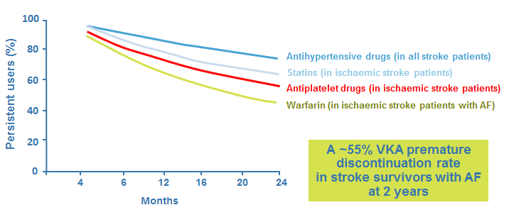 Warfarin has higher discontinuation rates than BP, statin and antiplatelet drugs