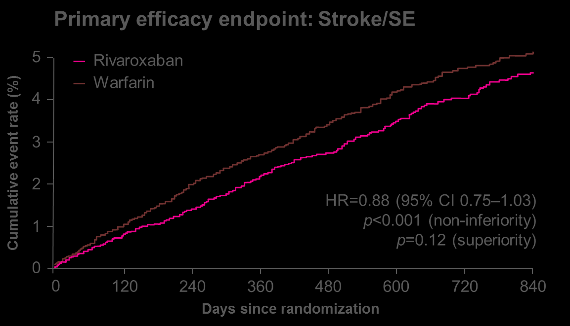 ROCKET AF: Effective Stroke Prevention in Patients With Non- Valvular AF vs.