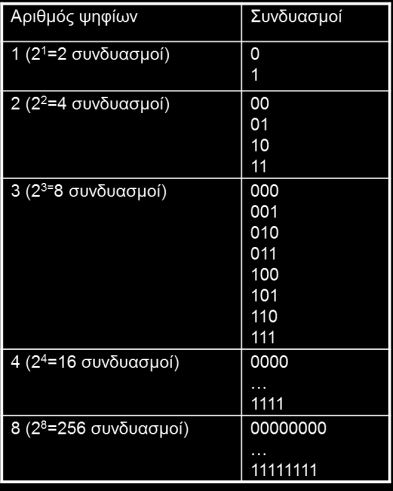 Κωδικοποιήσεις κειμένου Δυαδικοί κώδικες που χρησιμοποιούνται για την αναπαράσταση κειμένου. EBCDIC (Extended Binary Coded Decimal Interchange Code).