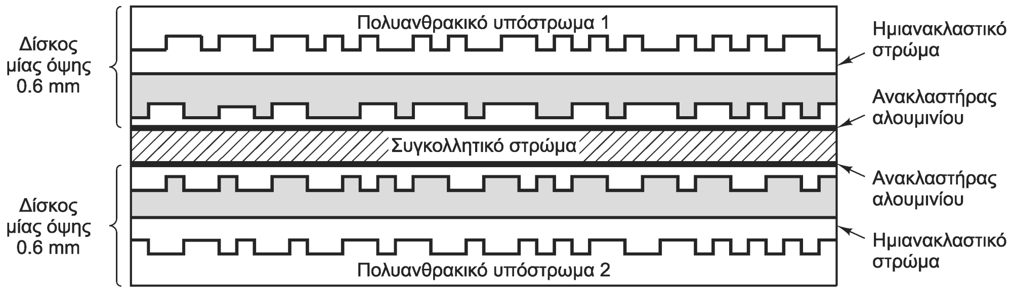 Οπτικοί δίσκοι (7 από 7) Χωρητικότητα 4.7 GB και ρυθμός 1.4 MB/sec Ή πολλαπλάσιος ρυθμός DVD δύο στρώσεων: 8.