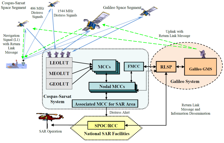 beacons coded with the test protocol and/or beacon simulators (i.e., not an orbitography beacon), as described in document C/S T.022.