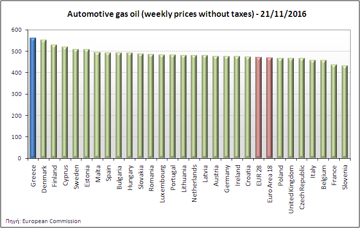 Στα παρακάτω διαγράμματα: Αναλυτικά στοιχεία για τις τιμές καυσίμων και τους φόρους στις 28 χώρες της Ε.Ε. παρουσιάζονται στην ιστοσελίδα της Ευρωπαϊκής Επιτροπής: http://ec.europa.
