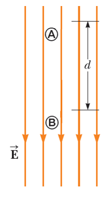 Διαφορά Δυναμικού Ας απλοποιήσουμε τα πράγματα Έστω ένα ομογενές ηλεκτρικό πεδίο Ας υπολογίσουμε τη ΔV ανάμεσα στα σημεία (Α), (Β),