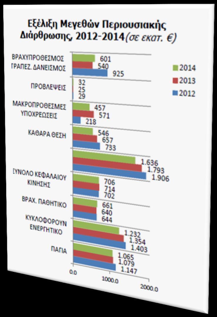 Οι φόροι και οι εισφορές μειώθηκαν το 2014 στα 10,4 έναντι