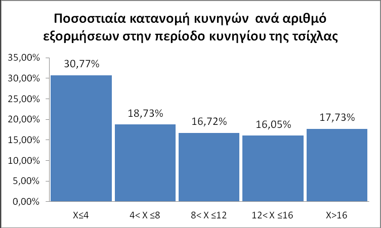 4. Περίοδος κυνηγίου Ιανουαρίου - Φεβρουαρίου Κατά την περίοδο κυνηγίου της τσίχλας κυνήγησε το 70% (Σχ. 34) των κυνηγών που ερωτήθηκαν (δηλ. 30.480 κυνηγοί), με μ.