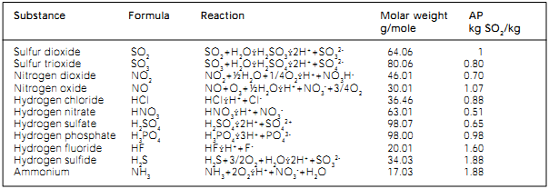 Πίνακας Α-4: Acidification potentials for