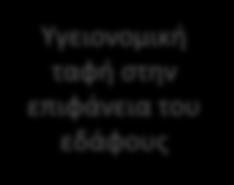 στρώση καλύπτεται με στρώμα αδρανών υλικών (χώμα) Υγειονομική
