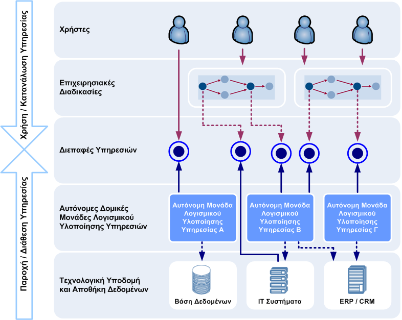 Service-oriented Architecture Υποστηρίζει το σχεδιασμό των εφαρμογών με επίκεντρο τις υπηρεσίες Τι είναι οι υπηρεσίες?