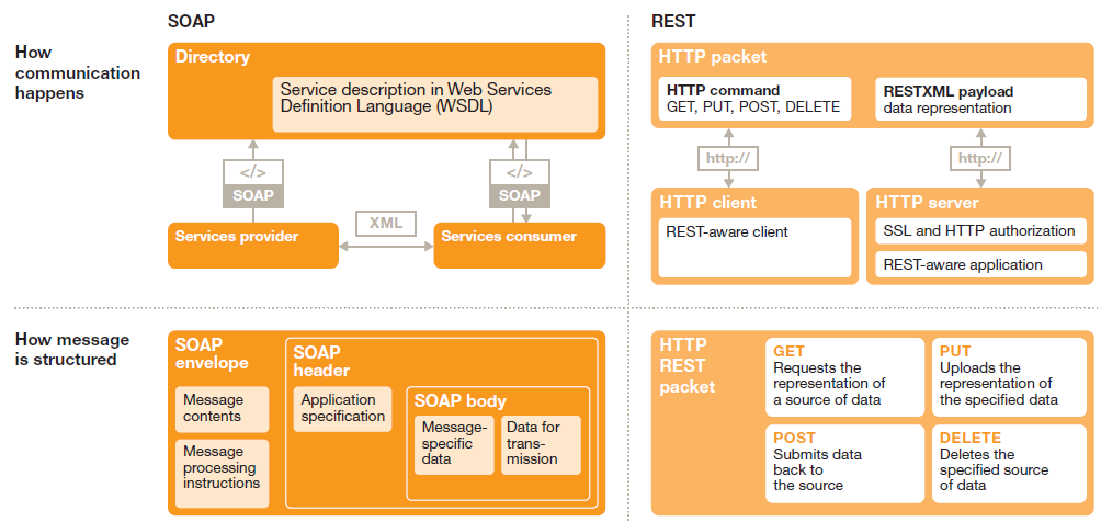 RESTful APIs vs XML Web Services -2 Source: PwC (2012) The