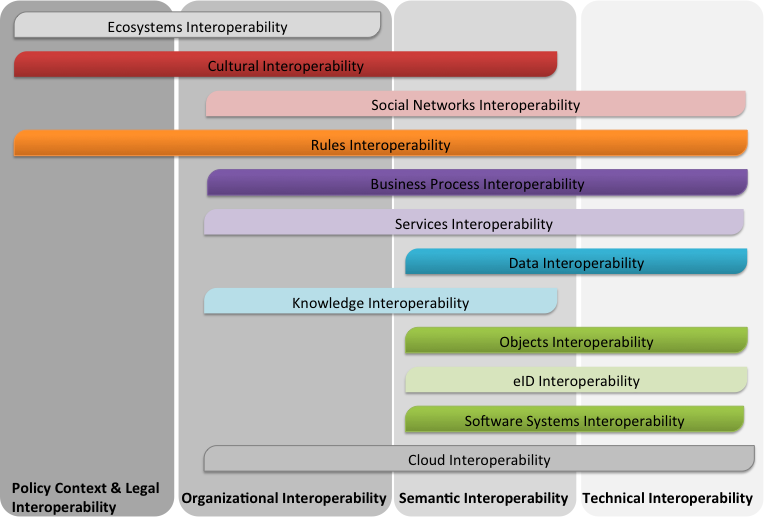 Correlating the Interoperability