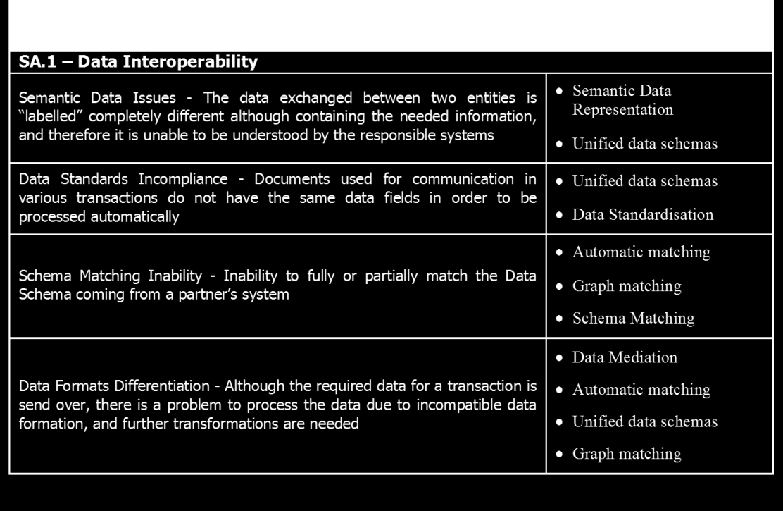 Data Interoperability Desicion Support Systems Laboratory, Solution Space (Subset) An indication of the solution elements is highlighted in The Solution Space Matrix and The Potential Solution