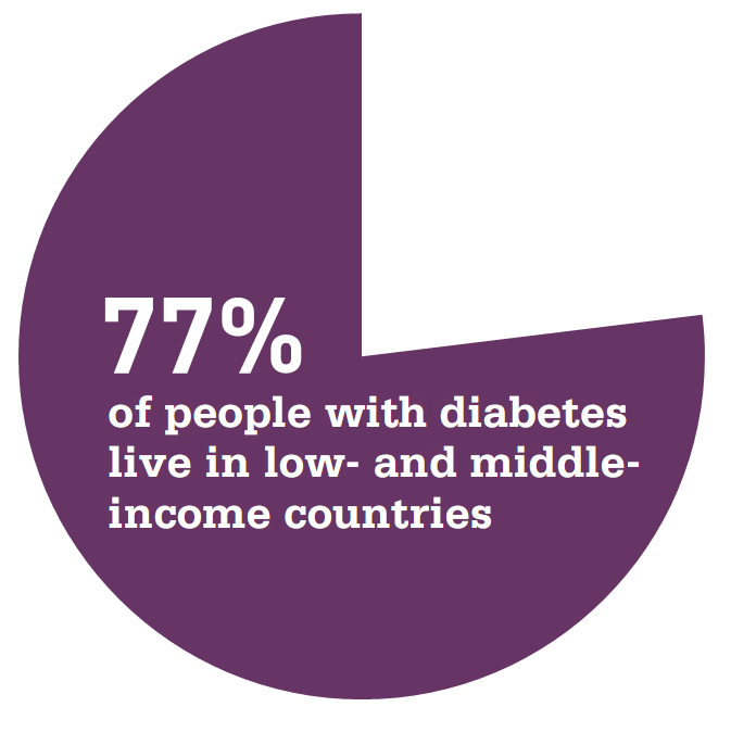 and the costs to society are high and escalating Diabetes is a human and economic burden 4.