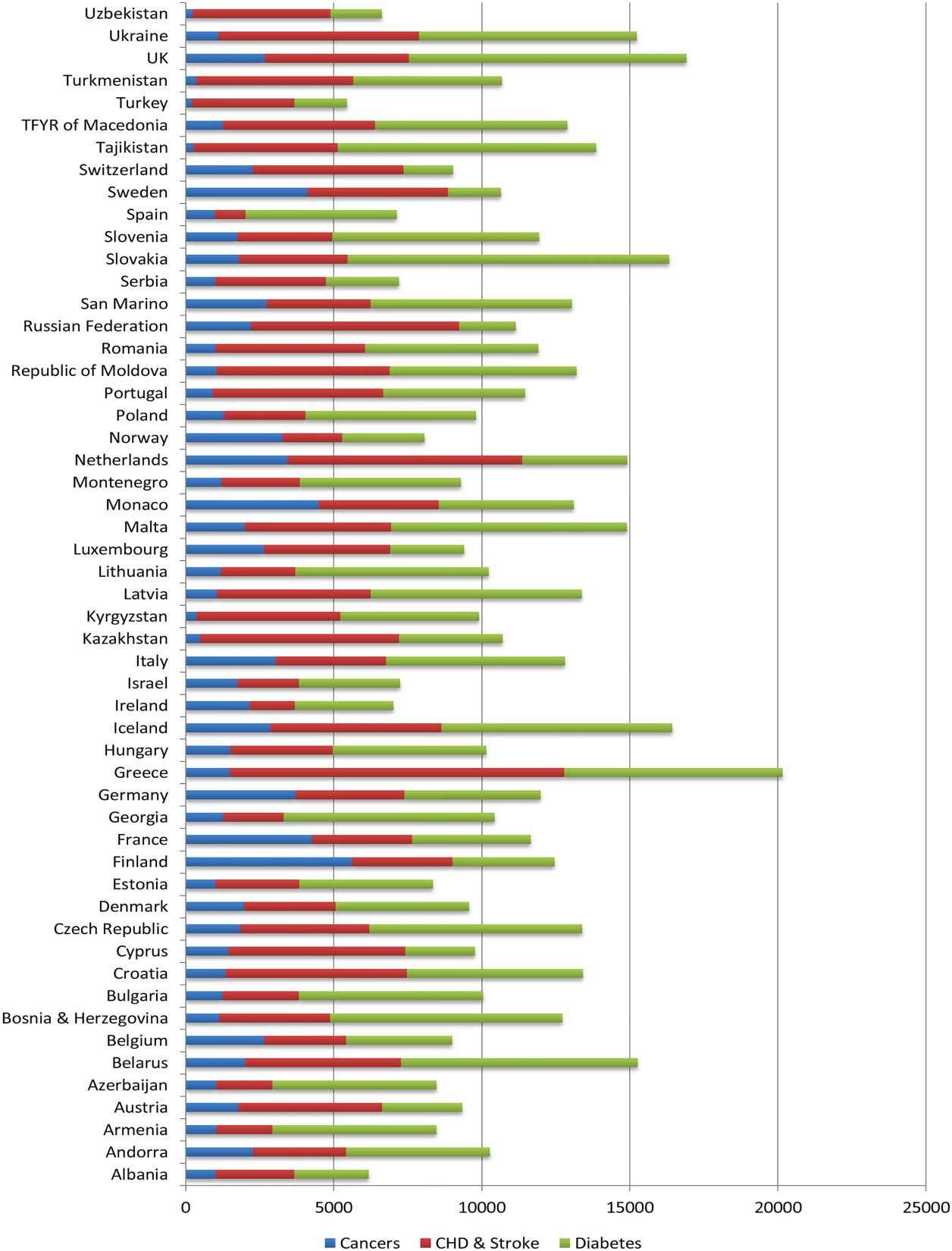 Projected prevalence of cancers, diabetes, coronary heart disease stroke, per 100 000 of the population by 2030 by country. doi: 10.