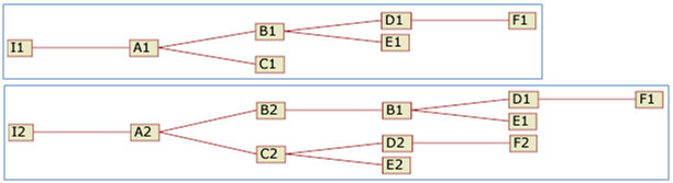 Σύνδεση κόμβου και υποκείμενου δέντρου Έστω ότι ο χρήστης επιλέγει να συνδέσει τον κόμβο Β1 και το υποκείμενο δέντρο του με την ιεραρχία Ι2 και με πλατύτερο όρο τον Β2: Η πράξη αυτή θα προκαλέσει την