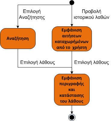 Αναζήτηση αιτήματος Προβολή