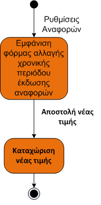 Αλλαγή της χρονικής περιόδου της έκδοσης αναφοράς