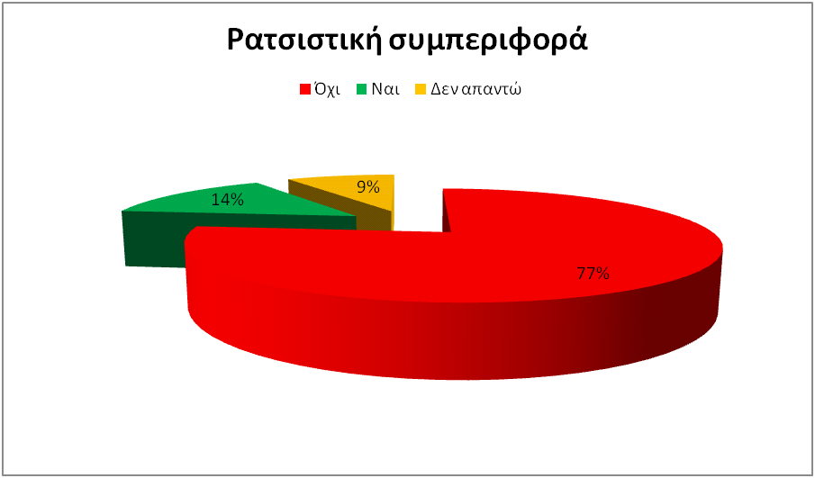 σχόλια από τους καθηγητές τους, ενώ το 54,9% δεν έχουν δεχτεί τέτοιες συμπεριφορές.