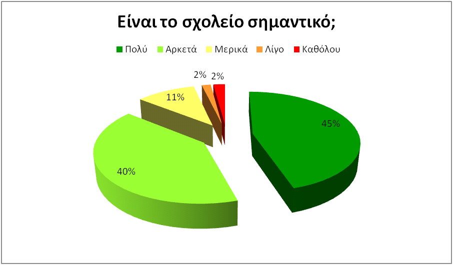 Μόλις το 2,1% των μαθητών δεν θεωρεί σημαντικό το σχολείο για τη μετέπειτα ζωή τους.