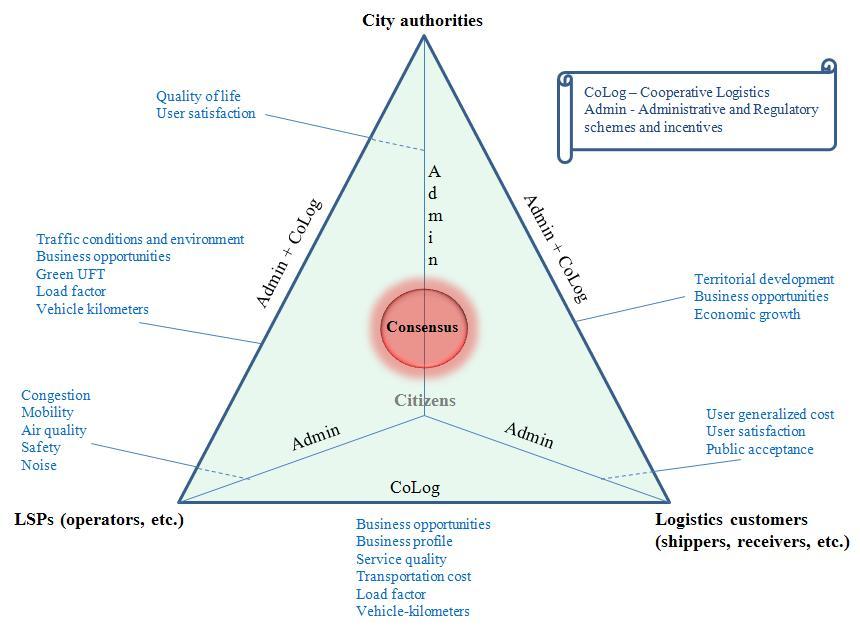 NOVELOG New Cperative Business Mdels and Guidance fr Sustainable City Lgistics Στόχος: Η αύξηση της γνώσης για τις αστικές εμπορευματικές